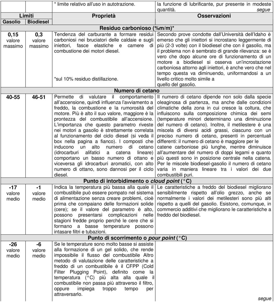 dei motori diesel. *sul 10% residuo distillazione.