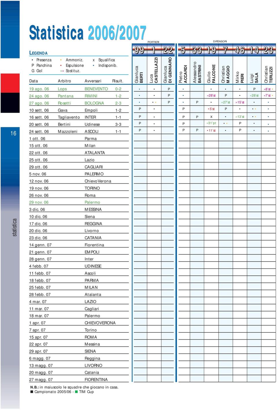 06 ATALANTA 25 ott. 06 Lazio 29 ott. 06 CAGLIARI 5 nov. 06 ALERMO 12 nov. 06 ChievoVerona 19 nov. 06 TORINO 26 nov. 06 Roma 29 nov. 06 alermo 3 dic. 06 MESSINA 10 dic. 06 Siena 17 dic.
