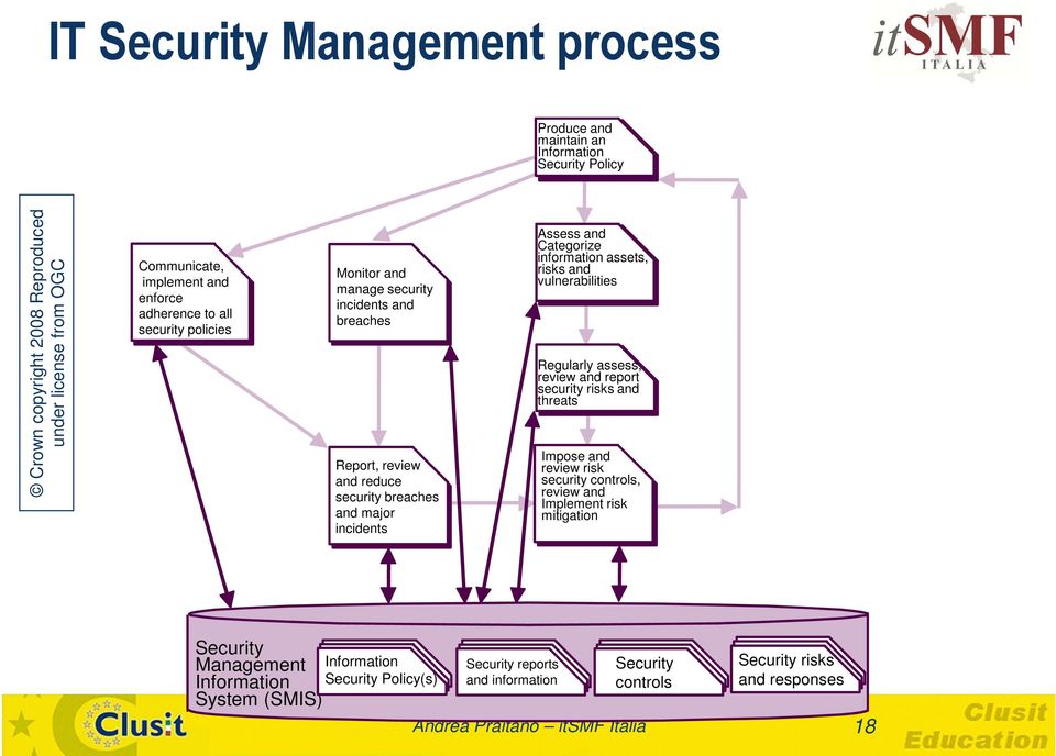 information assets, risks and vulnerabilities Regularly assess, review and report security risks and threats Impose and review risk security controls, review and Implement risk