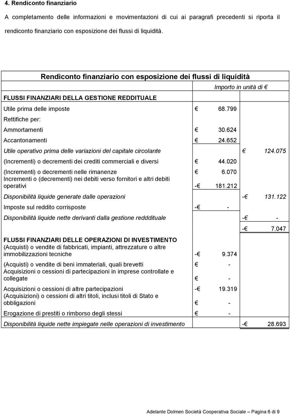 652 Importo in unità di " Utile operativo prima delle variazioni del capitale circolante " 124.075 (Incrementi) o decrementi dei crediti commerciali e diversi " 44.