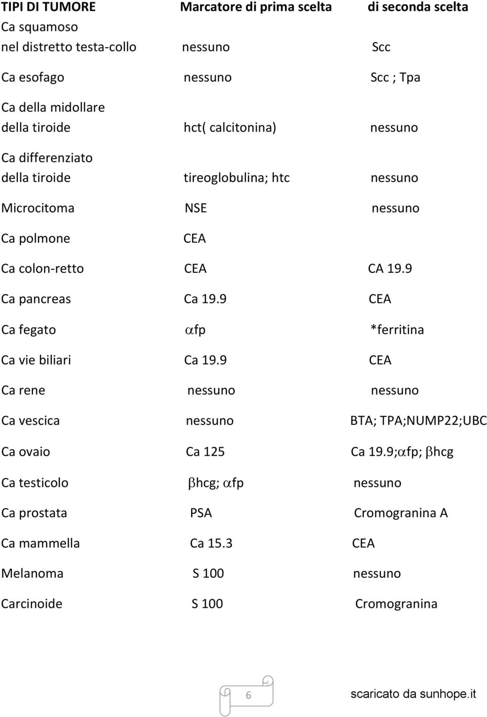 CA 19.9 Ca pancreas Ca 19.9 CEA Ca fegato fp *ferritina Ca vie biliari Ca 19.