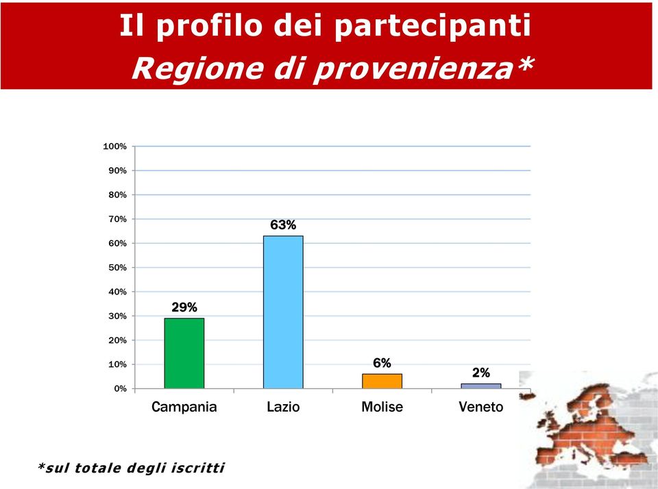 40% 30% 29% 20% 10% 0% 6% 2% Campania