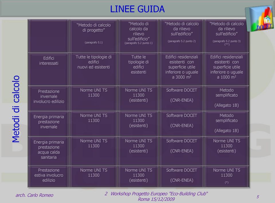 2 punto 3) (**) Edifici interessati Tutte le tipologie di edifici nuovi ed esistenti Tutte le tipologie di edifici esistenti Edifici residenziali esistenti con superficie utile inferiore o uguale a