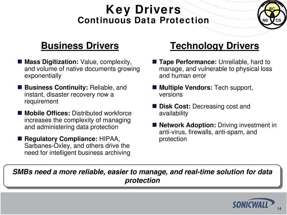 the need for intelligent business archiving Technology Drivers Tape Performance: Unreliable, hard to manage, and vulnerable to physical loss and human error Multiple Vendors: Tech support, versions