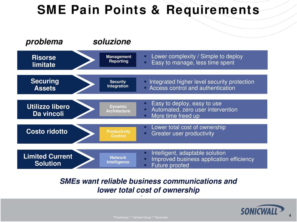 Automated, zero user intervention More time freed up Lower total cost of ownership Greater user productivity Limited Current Solution Network Intelligence Intelligent, adaptable solution Improved