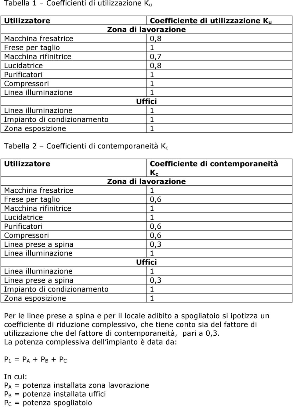 Macchina fresatrice 1 Frese per taglio 0,6 Macchina rifinitrice 1 Lucidatrice 1 Purificatori 0,6 Compressori 0,6 Linea prese a spina 0,3 Uffici Linea prese a spina 0,3 Impianto di condizionamento 1