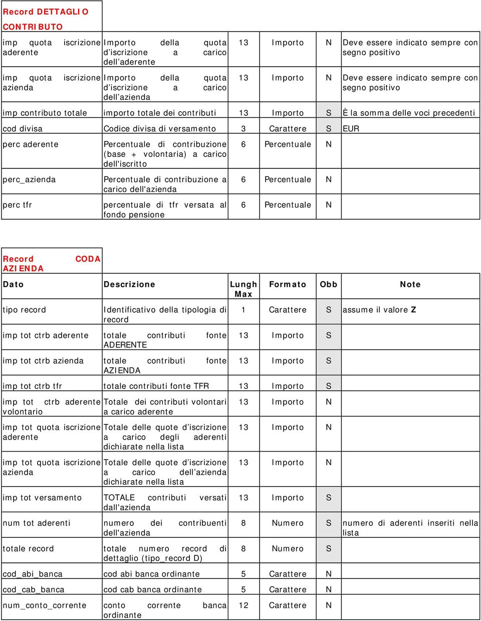 delle voci precedenti cod divisa Codice divisa di versamento 3 Carattere S EUR perc aderente perc_azienda perc tfr Percentuale di contribuzione (base + volontaria) a carico dell'iscritto Percentuale