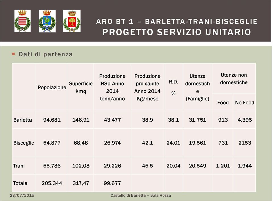 % Utenze domestich e (Famiglie) Utenze non domestiche Food No Food Barletta 94.681 146,91 43.