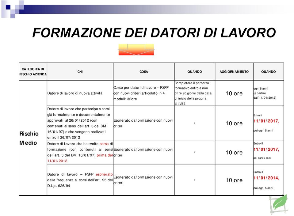 3 del DM 16/01/97) e che vengono realizzati entro il 26/07/2012 Corso per datori di lavoro RSPP con nuovi criteri articolato in 4 moduli: 32ore Esonerato da formazione con nuovi criteri Datore di