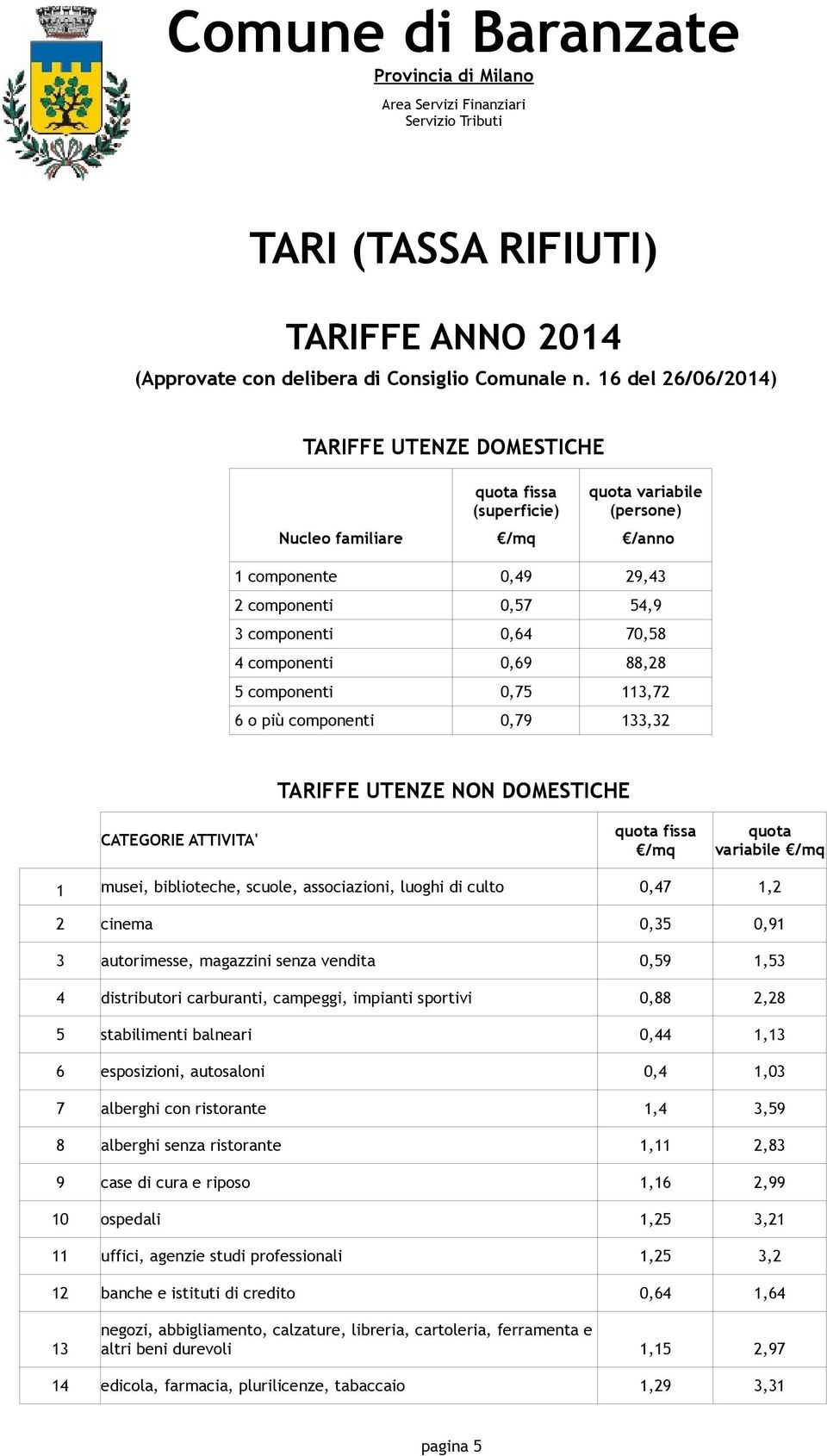 componenti 0,69 88,28 5 componenti 0,75 113,72 6 o più componenti 0,79 133,32 TARIFFE UTENZE NON DOMESTICHE CATEGORIE ATTIVITA' quota fissa /mq quota variabile /mq 1 musei, biblioteche, scuole,