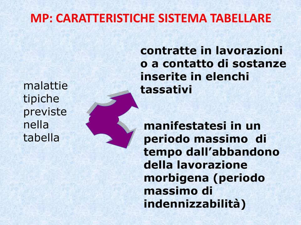 elenchi tassativi manifestatesi in un periodo massimo di tempo dall