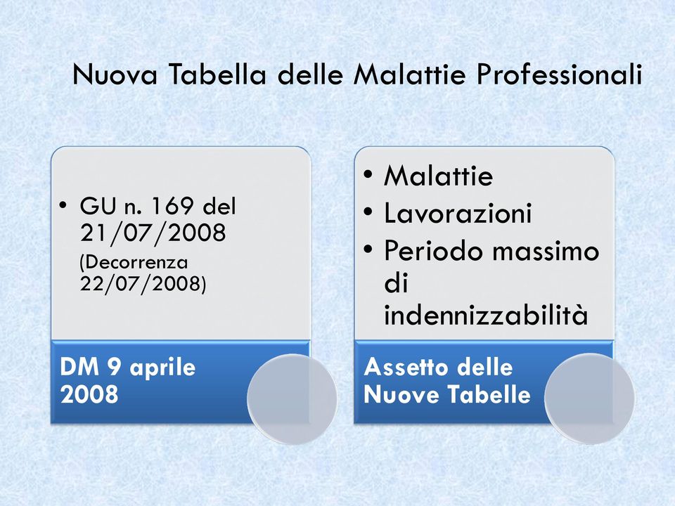 aprile 2008 Malattie Lavorazioni Periodo massimo