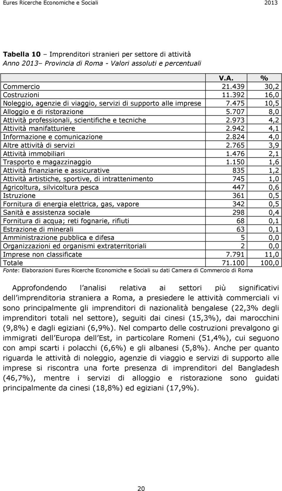 973 4,2 Attività manifatturiere 2.942 4,1 Informazione e comunicazione 2.824 4,0 Altre attività di servizi 2.765 3,9 Attività immobiliari 1.476 2,1 Trasporto e magazzinaggio 1.