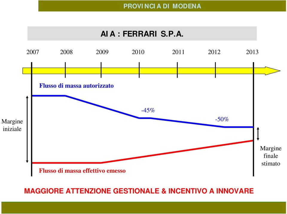 -50% Flusso di massa effettivo emesso Margine finale