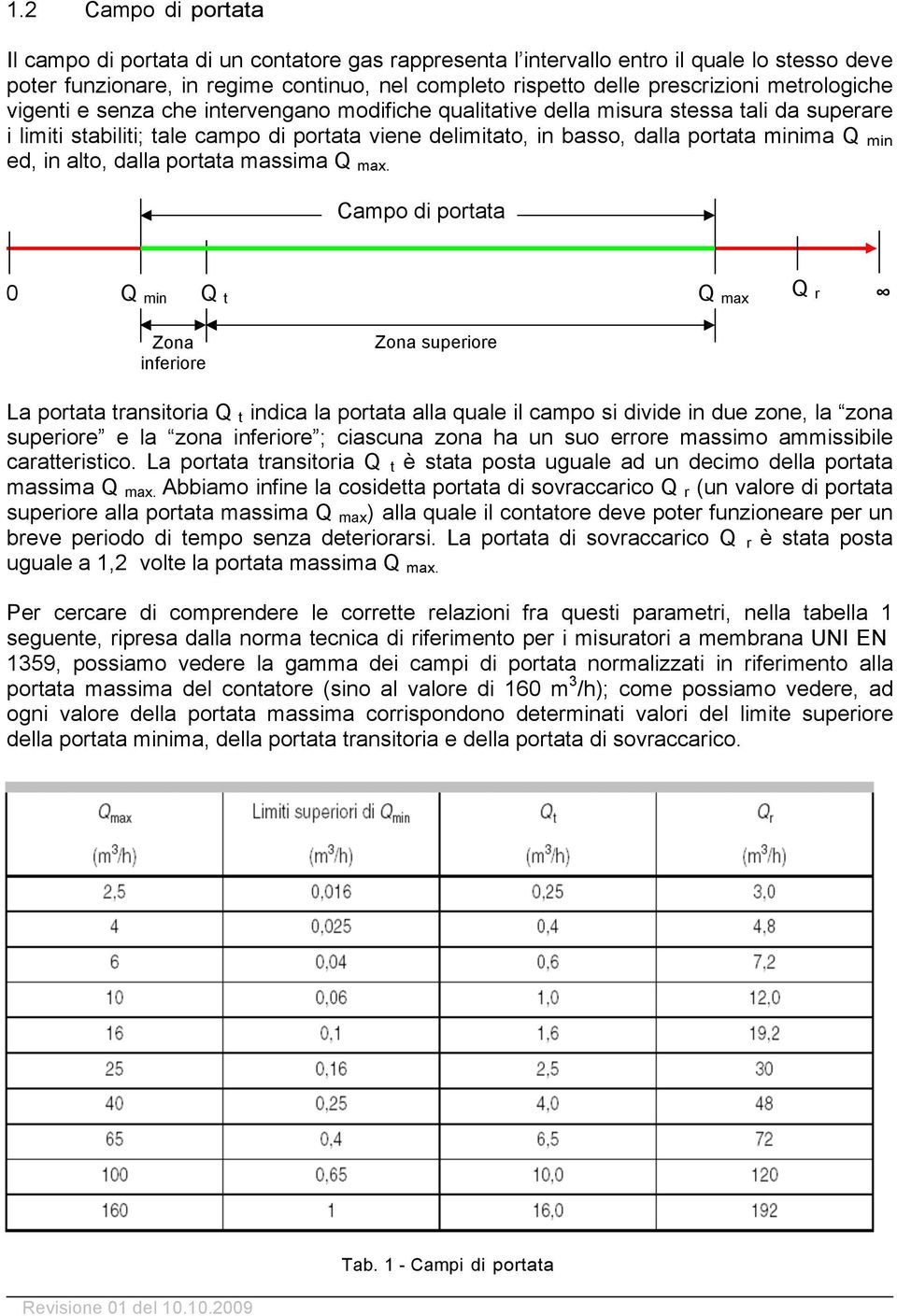 min ed, in alto, dalla portata massima Q max.