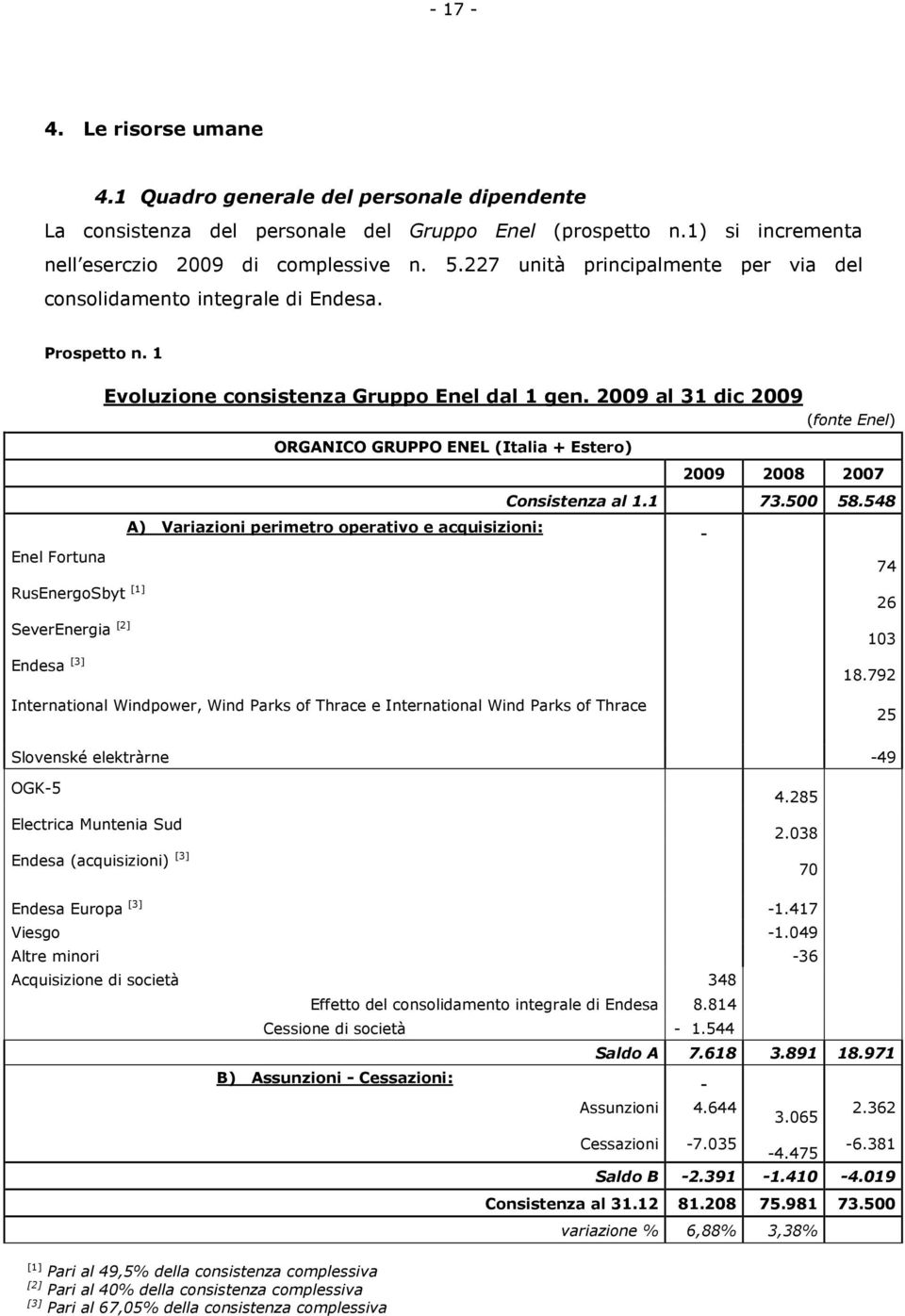 2009 al 31 dic 2009 (fonte Enel) ORGANICO GRUPPO ENEL (Italia + Estero) A) Variazioni perimetro operativo e acquisizioni: 2009 2008 2007 Consistenza al 1.1 73.500 58.