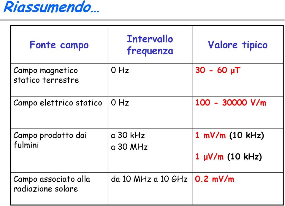 V/m Campo prodotto dai fulmini a 30 khz a 30 MHz 1 mv/m (10 khz) 1 μv/m