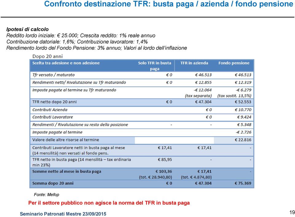 000; Crescita reddito: 1% reale annuo Contribuzione datoriale: 1,6%; Contribuzione lavoratore: 1,4%