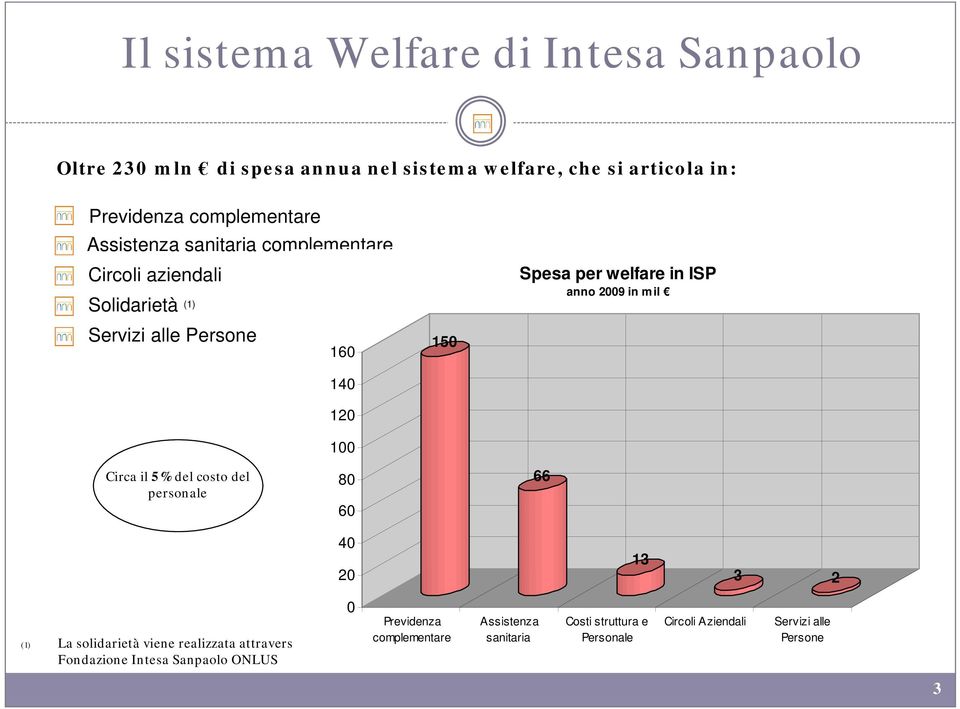 anno 2009 in mil Circa il 5% del costo del personale 80 60 66 40 20 13 3 2 (1) La solidarietà viene realizzata attraverso la Fondazione