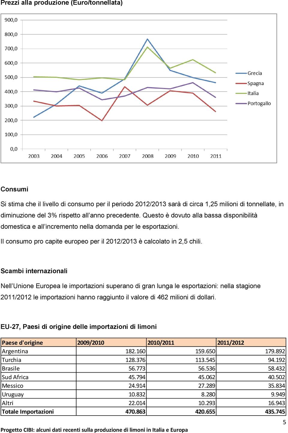 Scambi internazionali Nell Unione Europea le importazioni superano di gran lunga le esportazioni: nella stagione 2011/2012 le importazioni hanno raggiunto il valore di 462 milioni di dollari.