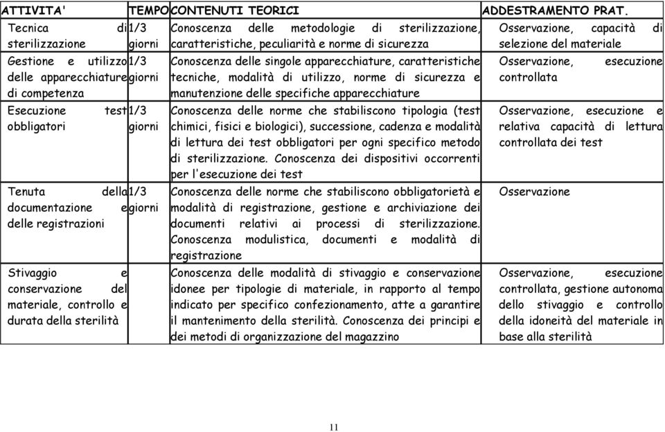 registrazioni Stivaggio e conservazione del materiale, controllo e durata della sterilità Conoscenza delle metodologie di sterilizzazione, caratteristiche, peculiarità e norme di sicurezza Conoscenza