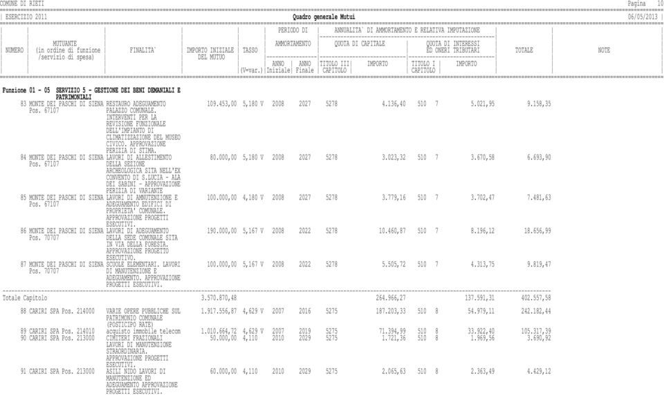 84 MONTE DEI PASCHI DI SIENA LAVORI DI ALLESTIMENTO 80.000,00 5,180 V 2008 2027 5278 3.023,32 510 7 3.670,58 6.693,90 Pos. 67107 DELLA SEZIONE ARCHEOLOGICA SITA NELL'EX CONVENTO DI S.