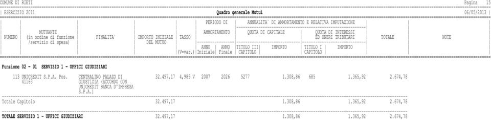 674,78 41163 GIUSTIZIA (ACCORDO CON UNICREDIT BANCA D'IMPRESA S.P.A.) Totale Capitolo 32.