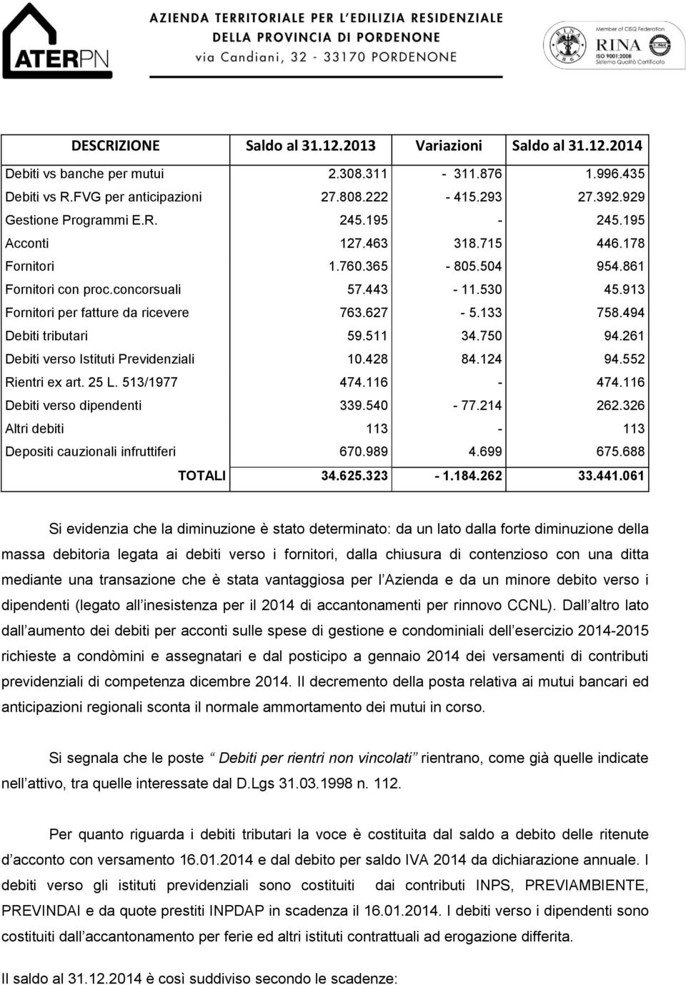 913 Fornitori per fatture da ricevere 763.627-5.133 758.494 Debiti tributari 59.511 34.750 94.261 Debiti verso Istituti Previdenziali 10.428 84.124 94.552 Rientri ex art. 25 L. 513/1977 474.116-474.