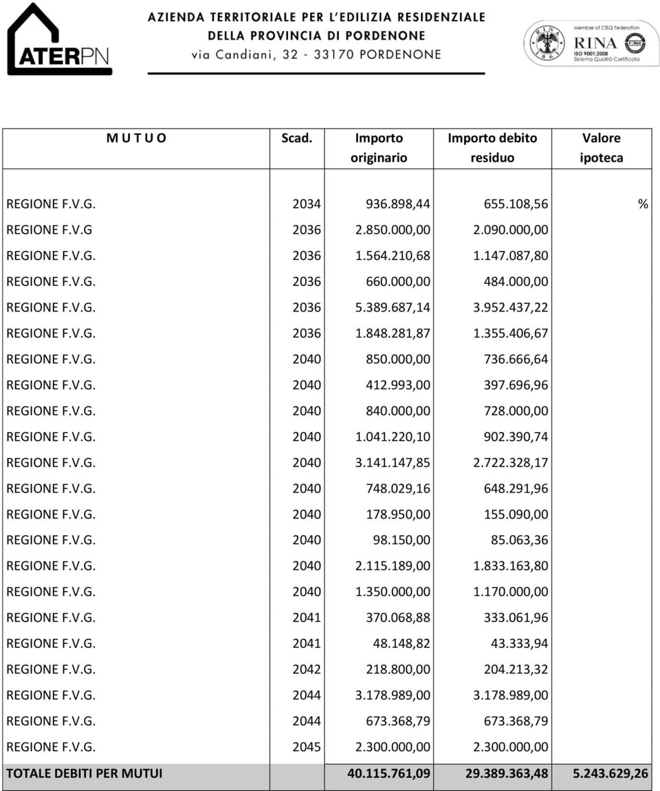 993,00 397.696,96 REGIONE F.V.G. 2040 840.000,00 728.000,00 REGIONE F.V.G. 2040 1.041.220,10 902.390,74 REGIONE F.V.G. 2040 3.141.147,85 2.722.328,17 REGIONE F.V.G. 2040 748.029,16 648.