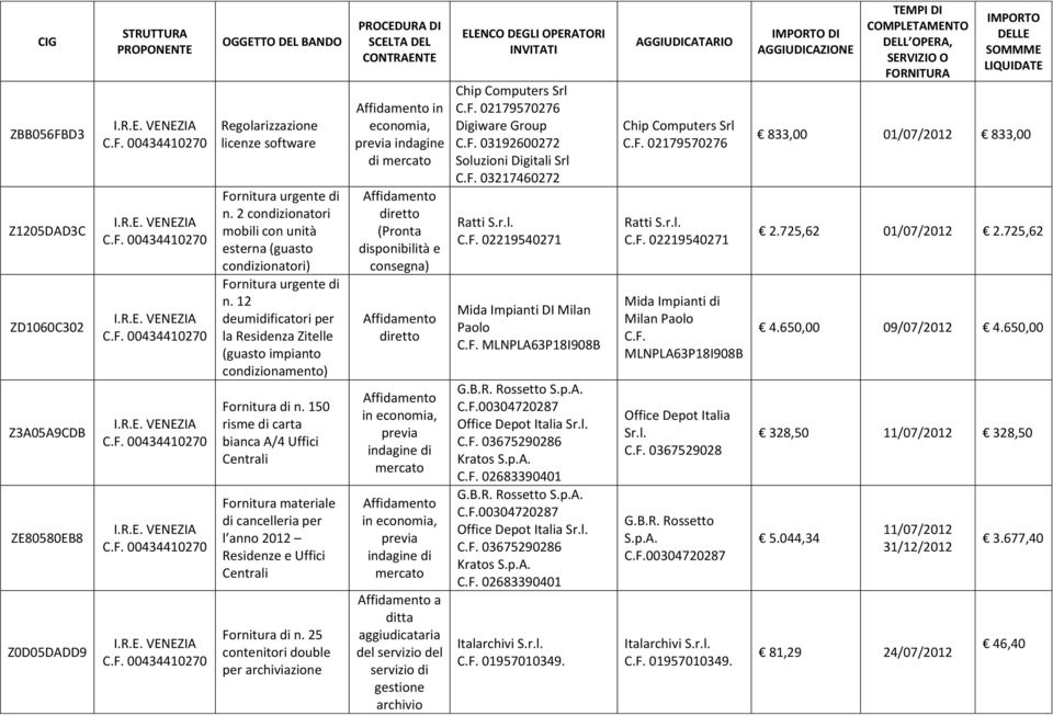 150 risme di carta bianca A/4 Uffici Centrali Fornitura materiale di cancelleria per l anno 2012 Residenze e Uffici Centrali Fornitura di n.