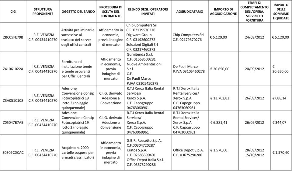 derivato Adesione a Convenzione C.I.G. derivato Adesione a Convenzione Gurnitenda S.r.l. C.F. 01668500281 Nuove Ambientazioni S.r.l. C.F. De Paoli Marco P.IVA 03105450278 R.T.