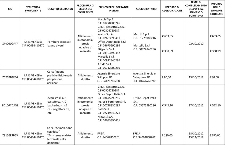 r.l. C.F. 00712200260 Agenzia Sinergia e Sviluppo PD C.F. 04426760288 G.B.R. Rossetto Office Depot Italia Sr.l. Ingros s Forniture S.r.l. C.F. 00718830292 Ratti S.r.l. C.F. 02219540271 Kratos C.F. 02683390401 Marchi C.