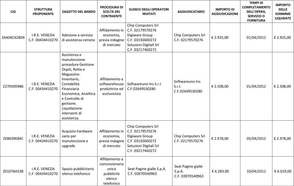 925,00 01/04/2012 2.925,00 2.508,00 01/04/2012 2.508,00 ZEB039E84C Acquisto hardware vario per e upgrade in 2.978,00 05/04/2012 2.