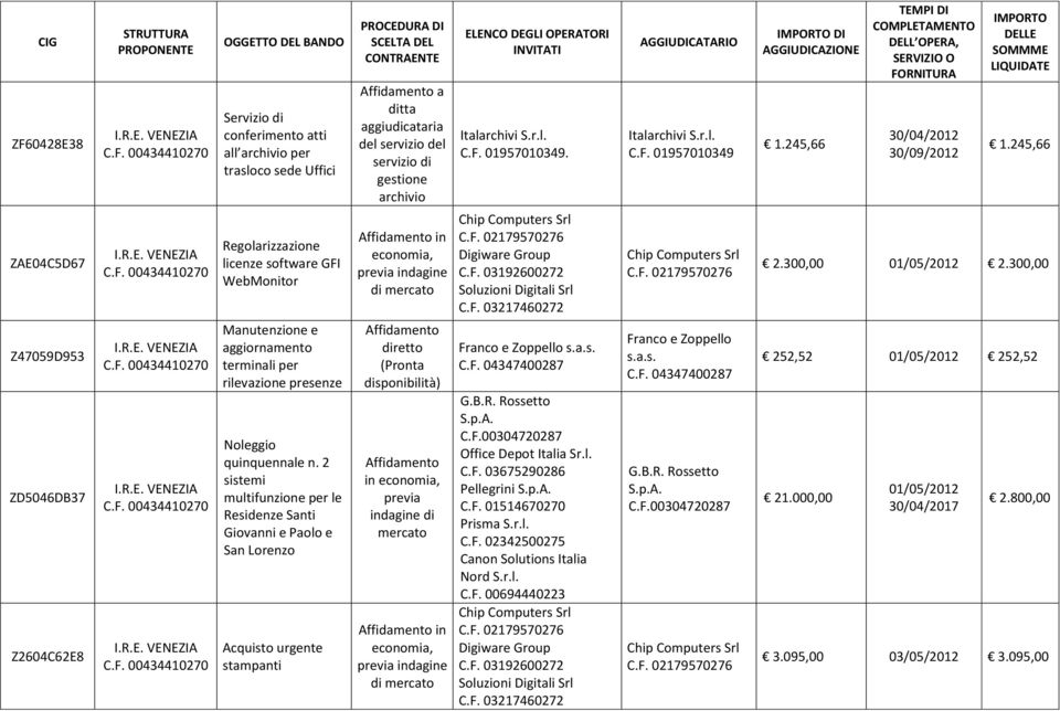 2 sistemi multifunzione per le Residenze Santi Giovanni e Paolo e San Lorenzo Acquisto urgente stampanti a aggiudicataria del servizio del servizio di gestione archivio in (Pronta disponibilità) in