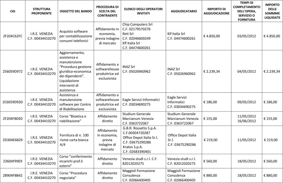 100 risme carta bianca A/4 Corso conferimento incarichi prof.li esterni Corso Procedura negoziata in a a in Reti Srl C.F. 02046600249 Klf Italia Srl C.F. 04474600261 INAZ Srl C.F. 05026960962 Eagle Servizi Informatici C.