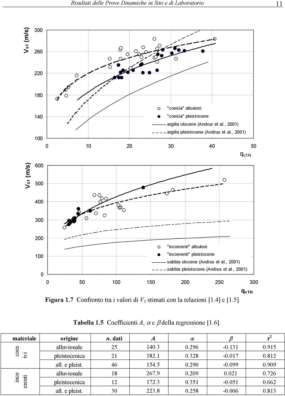 , 21) sabbia pleistocene (Andrus et al., 21) 1 1 2 2 3 q c1n Figura 1.7 Confronto tra i valori di V S stimati con la relazioni [1.4] e [1.]. Tabella 1.