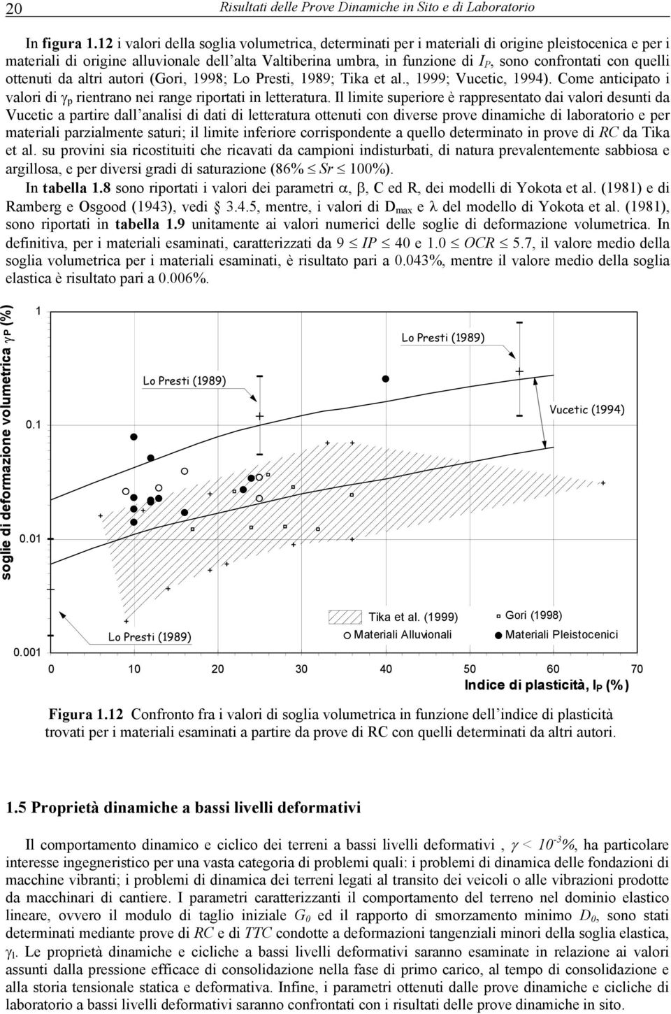 con quelli ottenuti da altri autori (Gori, 1998; Lo Presti, 1989; Tika et al., 1999; Vucetic, 1994). Come anticipato i valori di γ p rientrano nei range riportati in letteratura.