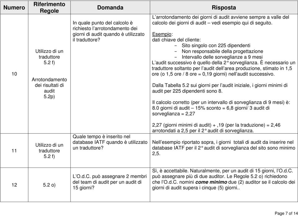 Esempio: dati chiave del cliente: Sito singolo con 225 dipendenti Non responsabile della progettazione Intervallo delle sorveglianze a 9 mesi L audit successivo è quello della 2 sorveglianza.