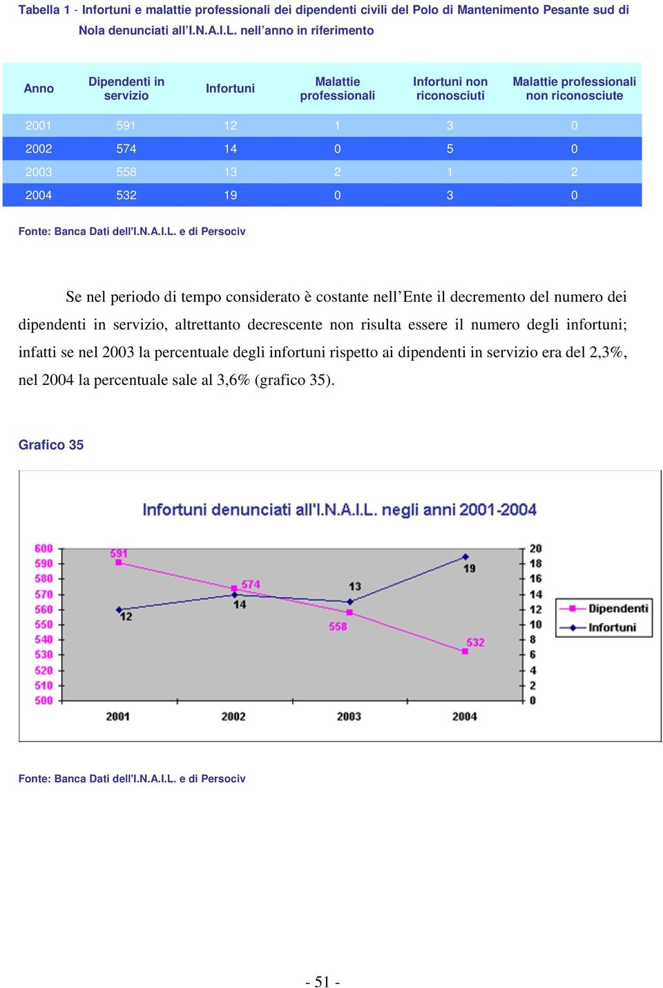 periodo di tempo considerato è costante nell Ente il decremento del numero dei dipendenti in servizio, altrettanto decrescente non risulta essere il