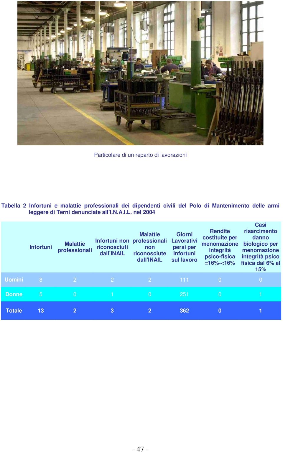 nel 24 non riconosciuti dall'inail non riconosciute dall'inail Giorni Lavorativi persi per sul lavoro Rendite costituite