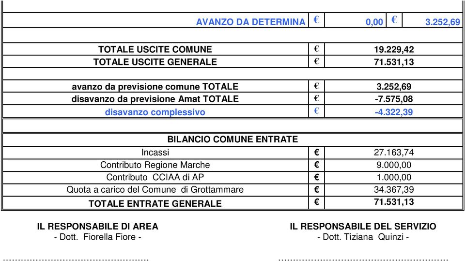 322,39 BILANCIO COMUNE ENTRATE Incassi 27.163,74 Contributo Regione Marche 9.000,00 Contributo CCIAA di AP 1.