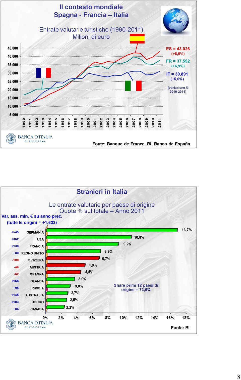 000 Fonte: Banque de France, BI, Banco de España Stranieri in Italia Var. ass. mln. su anno prec. (tutte le origini = +1.