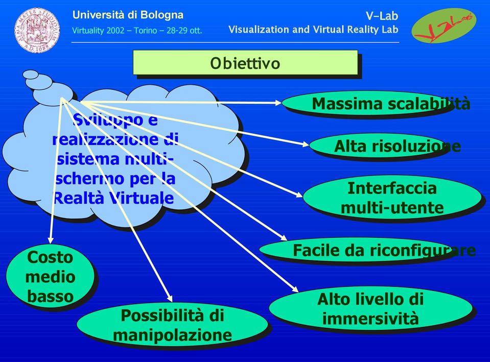 Interfaccia multi-utente Costo medio basso Possibilità di