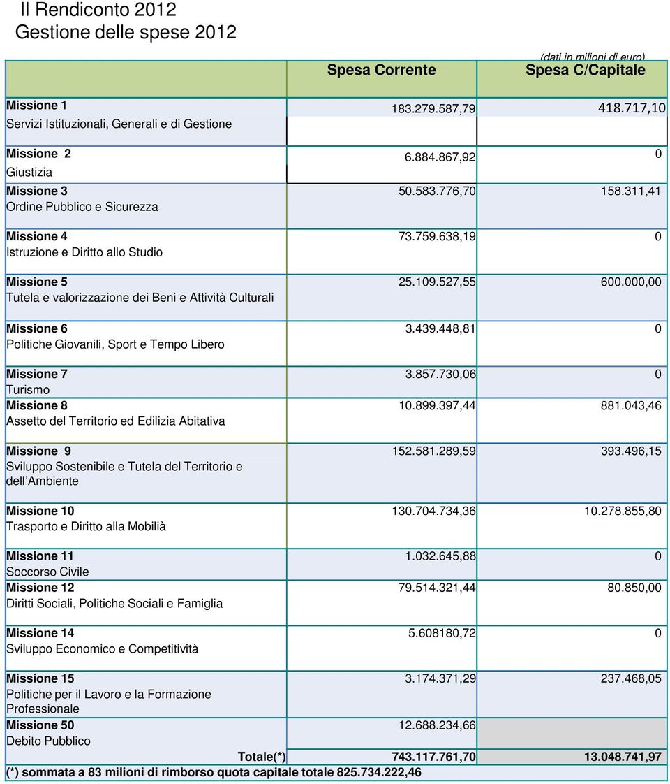 000,00 Tutela e valorizzazione dei Beni e Attività Culturali Missione 6 3.439.448,81 0 Politiche Giovanili, Sport e Tempo Libero Missione 7 3.857.730,06 0 Turismo Missione 8 10.899.397,44 881.