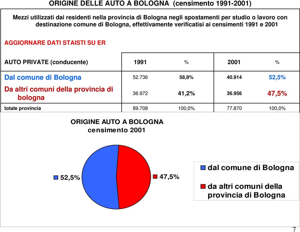 (conducente) 1991 % 2001 % Dal comune di Bologna 52.736 58,8% 40.914 52,5% Da altri comuni della provincia di bologna 36.972 41,2% 36.