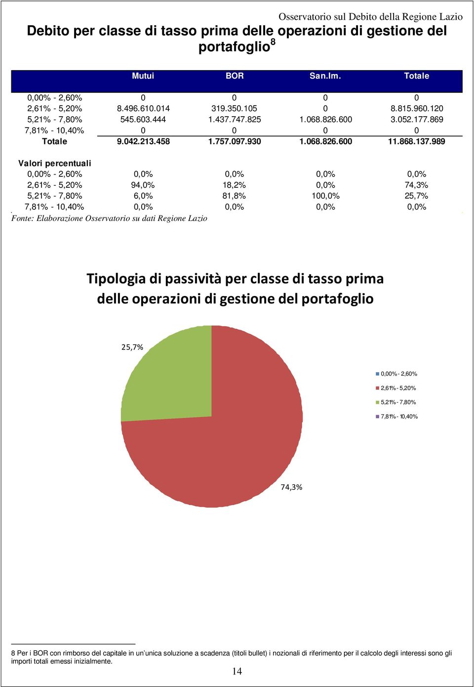 989 Valori percentuali 0,00% - 2,60% 0,0% 0,0% 0,0% 0,0% 2,61% - 5,20% 94,0% 18,2% 0,0% 74,3% 5,21% - 7,80% 6,0% 81,8% 100,0% 25,7% 7,81% - 10,40% 0,0% 0,0% 0,0% 0,0% Fonte: Elaborazione Osservatorio