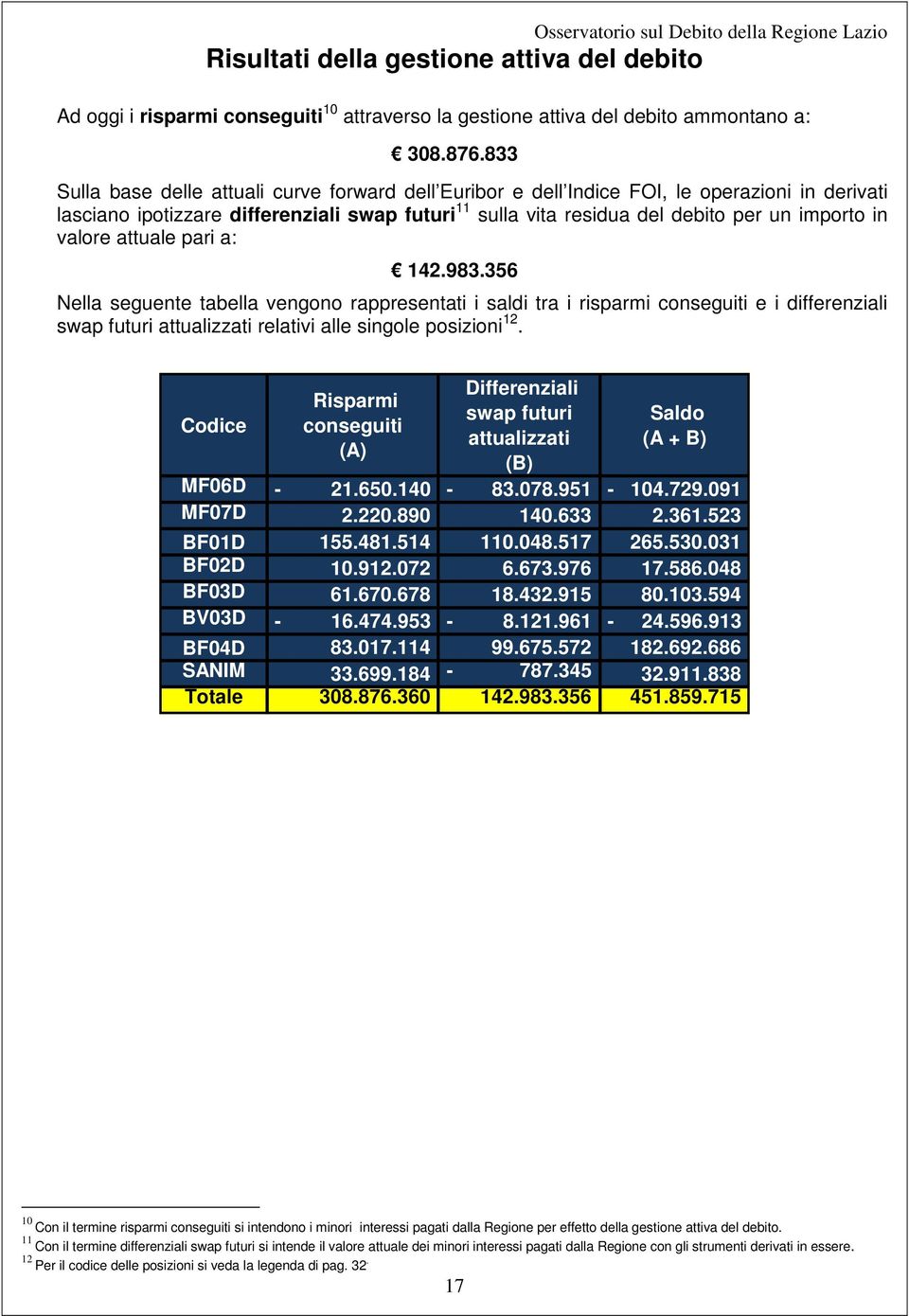 valore attuale pari a: 142.983.356 Nella seguente tabella vengono rappresentati i saldi tra i risparmi conseguiti e i differenziali swap futuri attualizzati relativi alle singole posizioni 12.