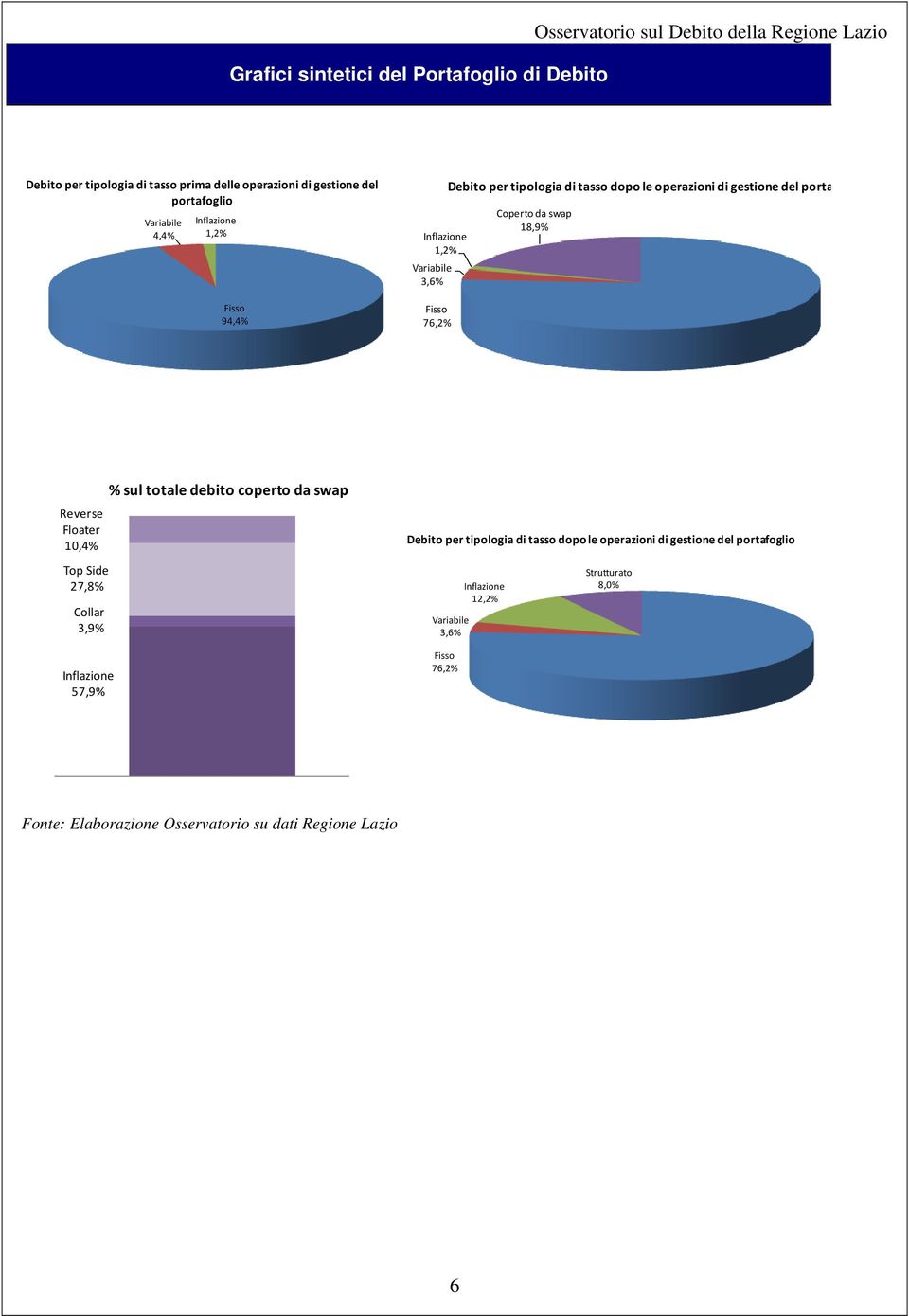 swap 18,9% Grafici sintetici del Portafoglio di Debito Reverse Floater 10,4% Top Side 27,8% Collar 3,9% Inflazione 57,9% % sul totale debito coperto da swap Debito per