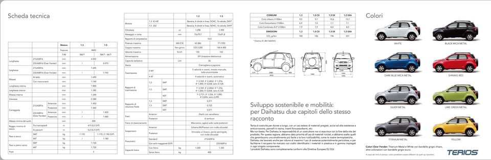 385 Motore 1,3 K3-VE Benzina, 4 cilindri in linea, DOHC, 16 valvole, DVVT 3SZ Benzina, 4 cilindri in linea, DOHC, 16 valvole, DVVT Cilindrata cc 1.298 1.