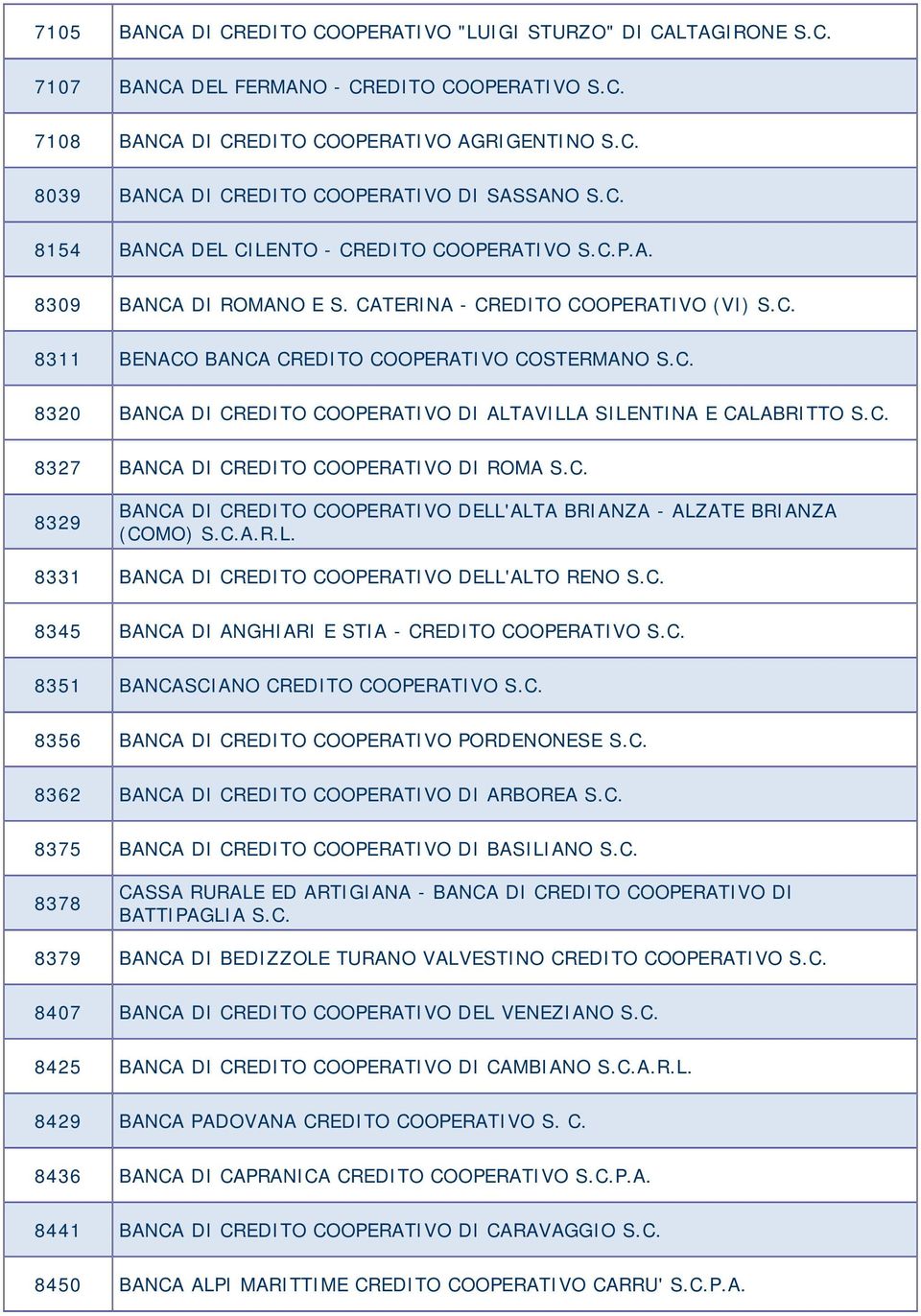 C. 8327 BANCA DI CREDITO COOPERATIVO DI ROMA S.C. 8329 BANCA DI CREDITO COOPERATIVO DELL'ALTA BRIANZA - ALZATE BRIANZA (COMO) S.C.A.R.L. 8331 BANCA DI CREDITO COOPERATIVO DELL'ALTO RENO S.C. 8345 BANCA DI ANGHIARI E STIA - CREDITO COOPERATIVO S.